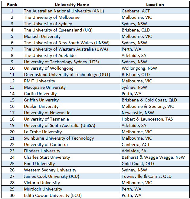 Aus_uni_rank